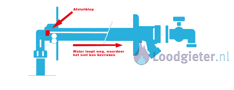 Hoe werkt een vorstvrije buitenkraan